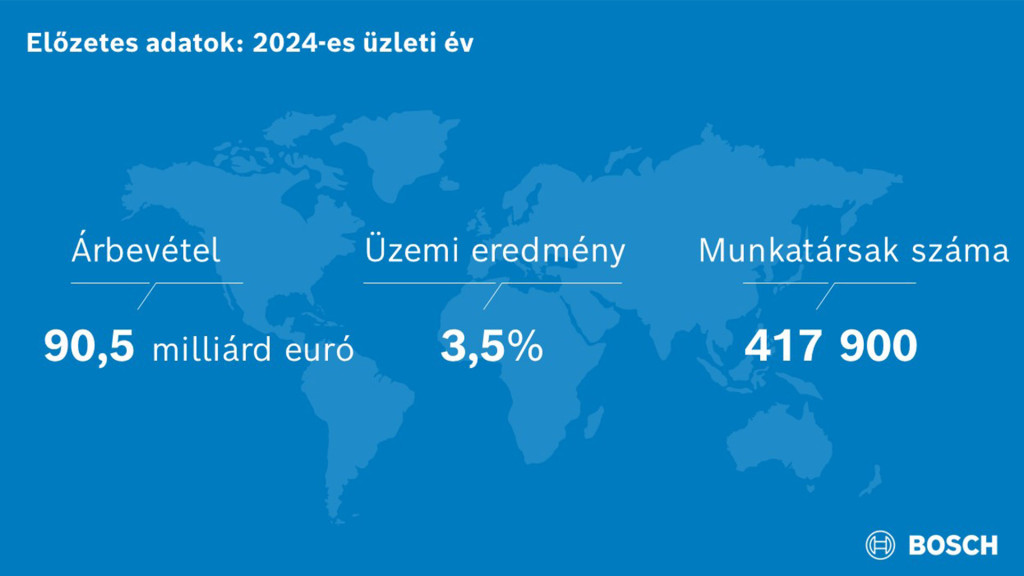 A 2024-es üzleti év: a piaci fejlemények hátráltatták a Bosch működését