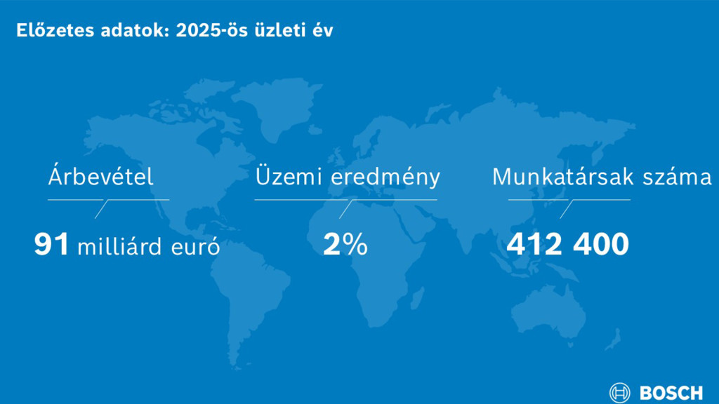 Bosch has set a course for the future in the difficult 2025 financial year