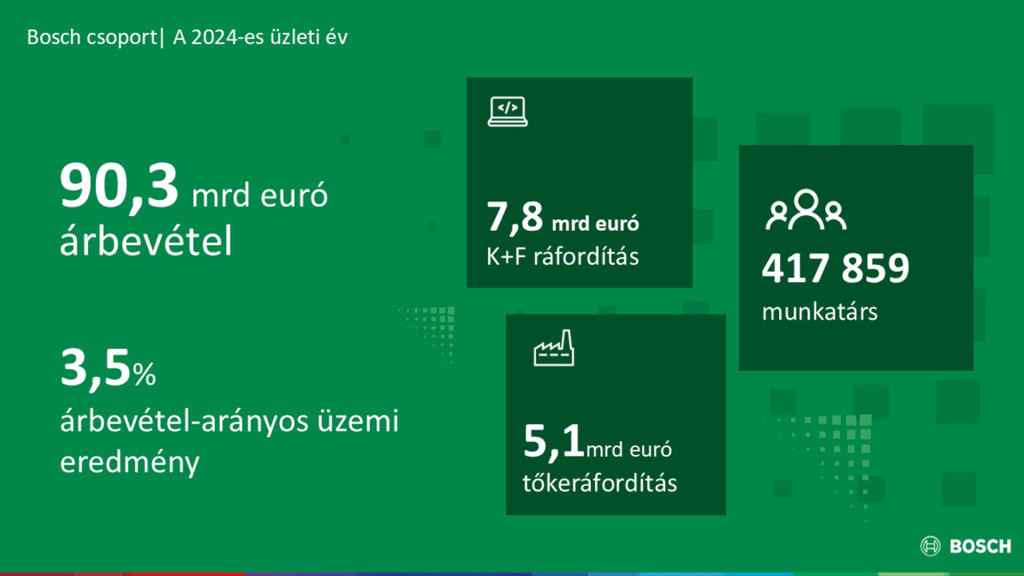 Bosch relies on its strengths as a technology leader