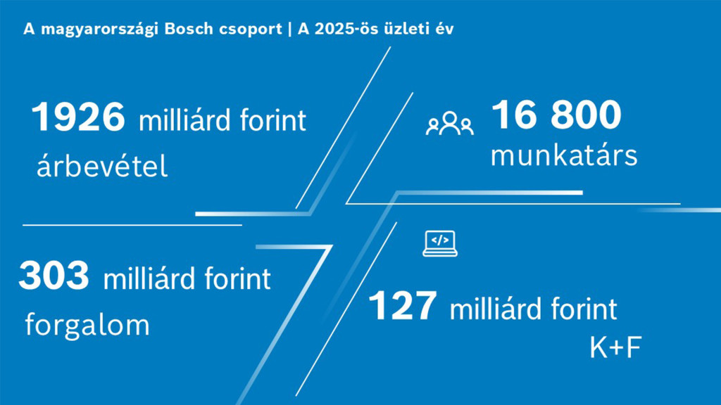 Éves pénzügyi eredmények 2025
